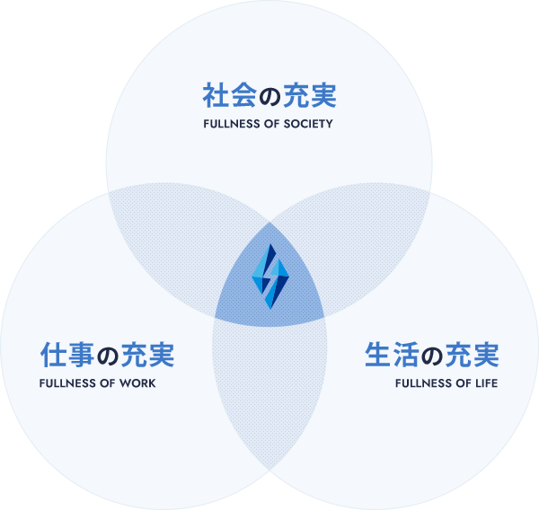 社会の充実、仕事の充実、生活の充実